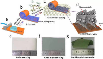 李玉良院士團(tuán)隊(duì)在《Nano Energy》發(fā)表研究 原位構(gòu)筑三維石墨炔助力高性能硅負(fù)極復(fù)合材料